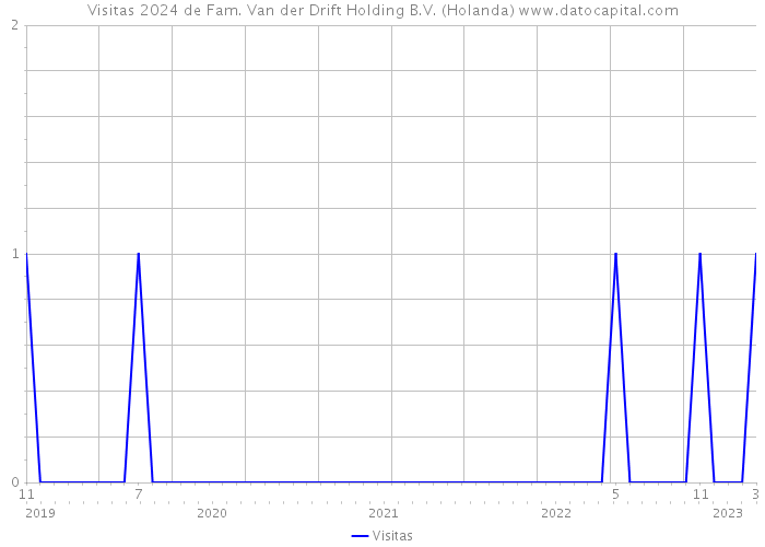 Visitas 2024 de Fam. Van der Drift Holding B.V. (Holanda) 