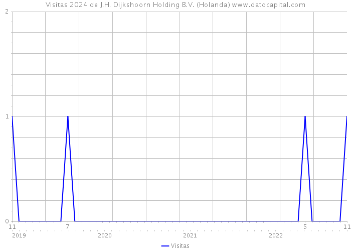 Visitas 2024 de J.H. Dijkshoorn Holding B.V. (Holanda) 