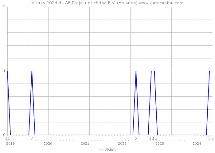 Visitas 2024 de AB Projektinrichting B.V. (Holanda) 