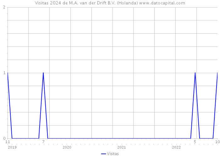 Visitas 2024 de M.A. van der Drift B.V. (Holanda) 