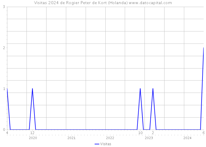 Visitas 2024 de Rogier Peter de Kort (Holanda) 