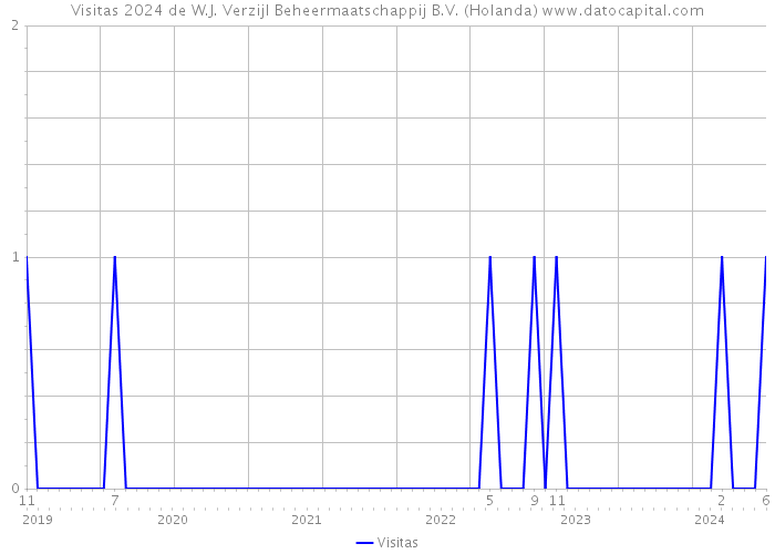 Visitas 2024 de W.J. Verzijl Beheermaatschappij B.V. (Holanda) 