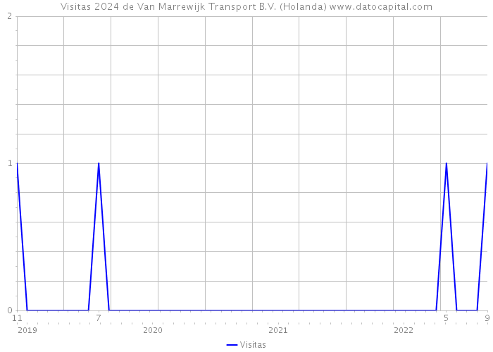 Visitas 2024 de Van Marrewijk Transport B.V. (Holanda) 