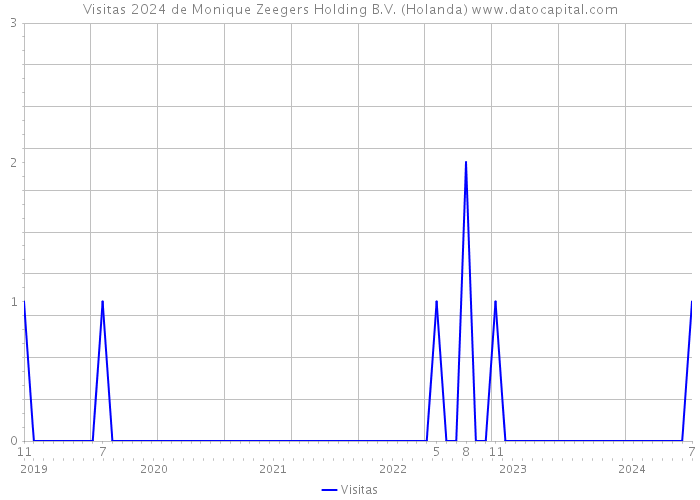 Visitas 2024 de Monique Zeegers Holding B.V. (Holanda) 