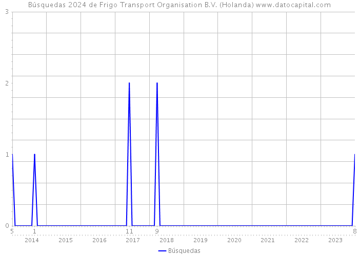 Búsquedas 2024 de Frigo Transport Organisation B.V. (Holanda) 
