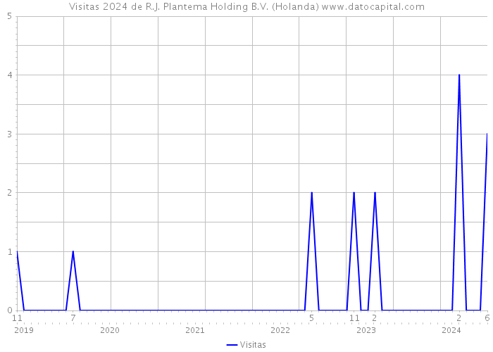Visitas 2024 de R.J. Plantema Holding B.V. (Holanda) 