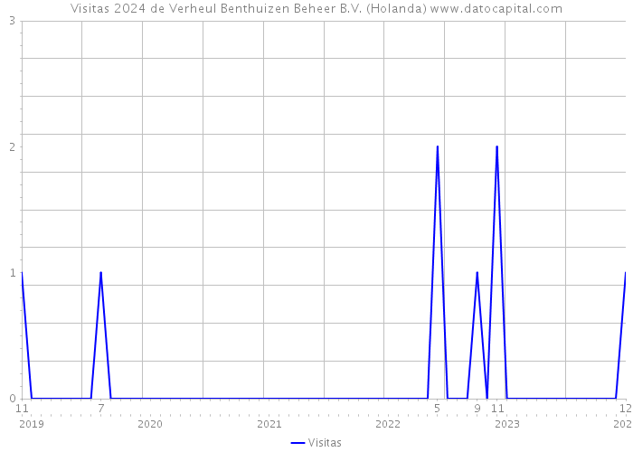 Visitas 2024 de Verheul Benthuizen Beheer B.V. (Holanda) 