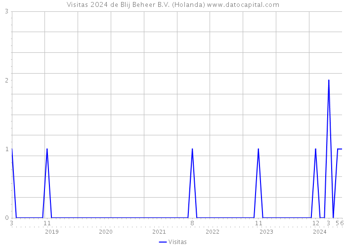 Visitas 2024 de Blij Beheer B.V. (Holanda) 