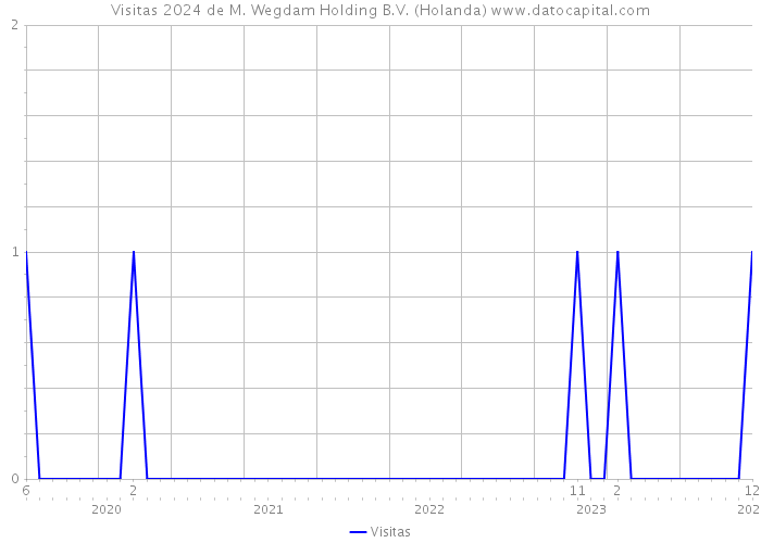 Visitas 2024 de M. Wegdam Holding B.V. (Holanda) 