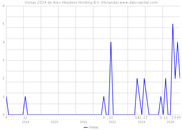 Visitas 2024 de Alex Heijdens Holding B.V. (Holanda) 