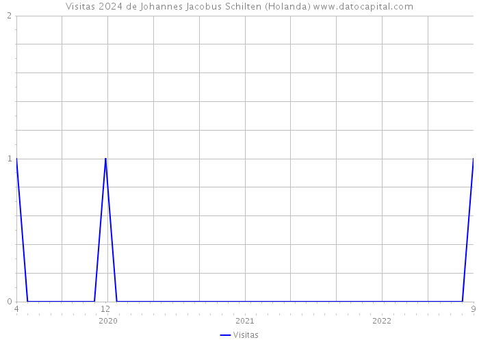 Visitas 2024 de Johannes Jacobus Schilten (Holanda) 