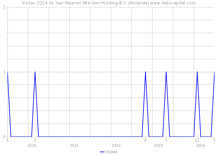Visitas 2024 de Van Heteren Wierden Holding B.V. (Holanda) 