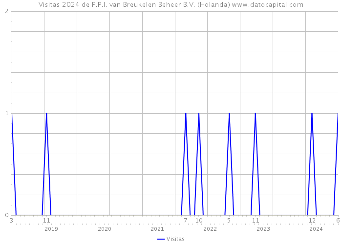 Visitas 2024 de P.P.I. van Breukelen Beheer B.V. (Holanda) 