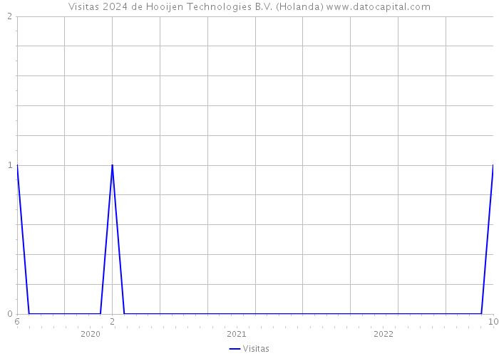 Visitas 2024 de Hooijen Technologies B.V. (Holanda) 