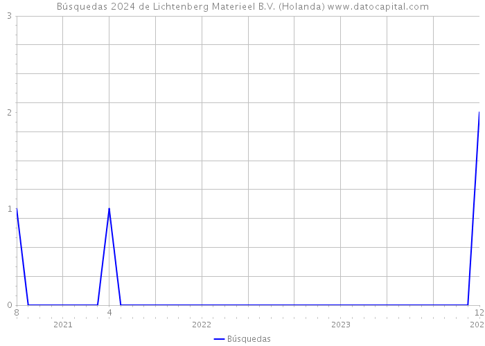Búsquedas 2024 de Lichtenberg Materieel B.V. (Holanda) 