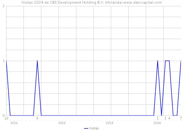 Visitas 2024 de CBS Development Holding B.V. (Holanda) 