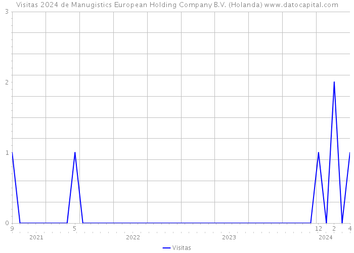 Visitas 2024 de Manugistics European Holding Company B.V. (Holanda) 
