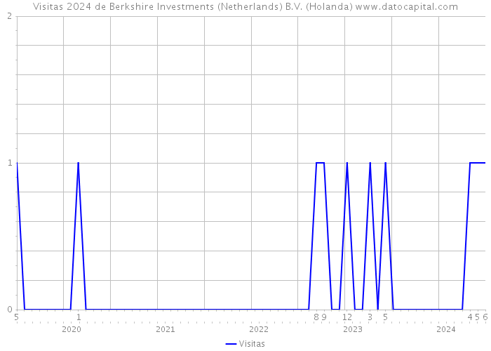 Visitas 2024 de Berkshire Investments (Netherlands) B.V. (Holanda) 