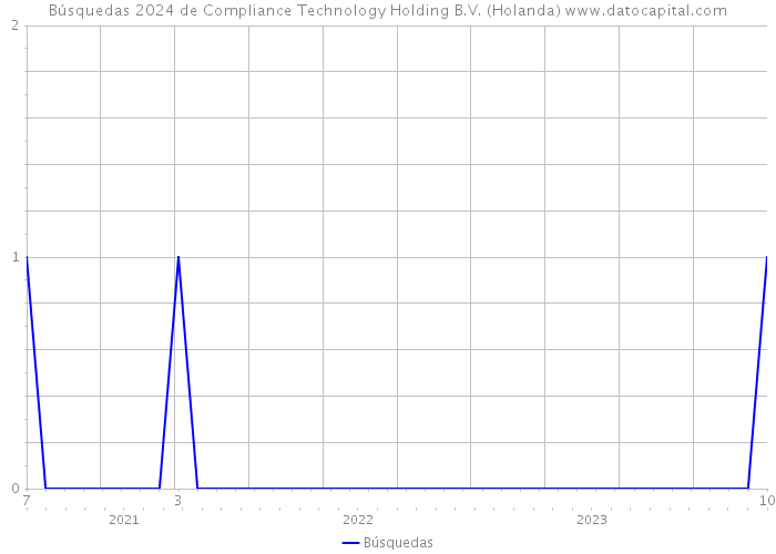 Búsquedas 2024 de Compliance Technology Holding B.V. (Holanda) 