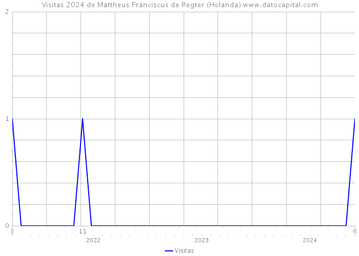 Visitas 2024 de Mattheus Franciscus de Regter (Holanda) 