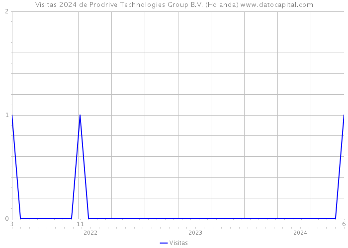 Visitas 2024 de Prodrive Technologies Group B.V. (Holanda) 