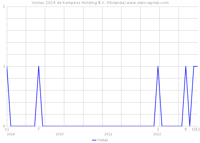 Visitas 2024 de Kempkes Holding B.V. (Holanda) 