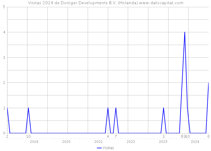 Visitas 2024 de Doniger Developments B.V. (Holanda) 