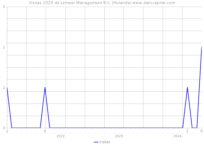 Visitas 2024 de Lemeer Management B.V. (Holanda) 