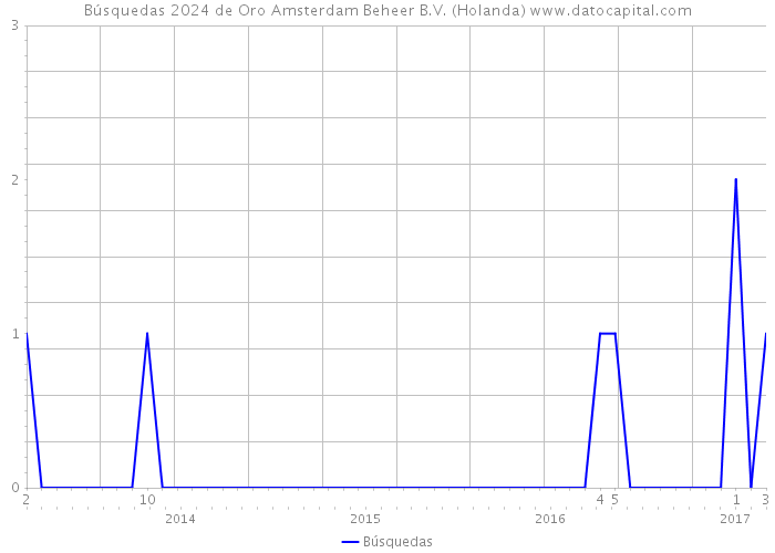 Búsquedas 2024 de Oro Amsterdam Beheer B.V. (Holanda) 