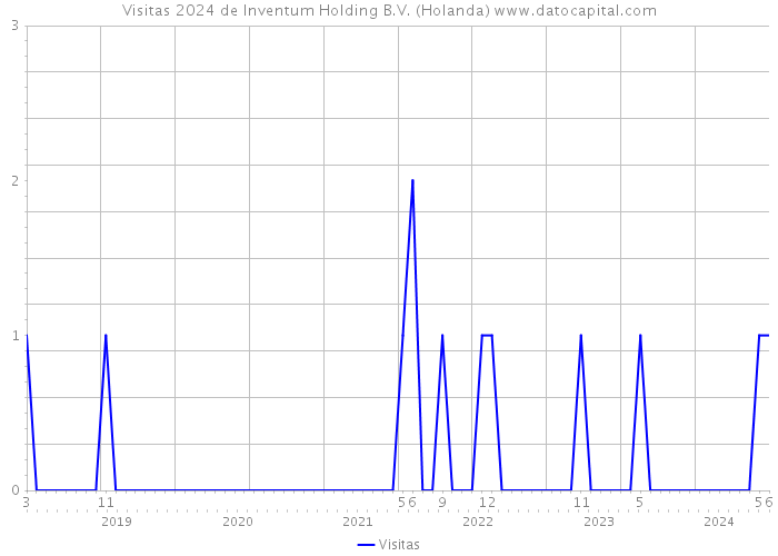 Visitas 2024 de Inventum Holding B.V. (Holanda) 