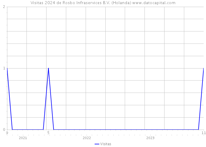 Visitas 2024 de Rosbo Infraservices B.V. (Holanda) 