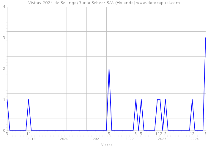 Visitas 2024 de Bellinga/Runia Beheer B.V. (Holanda) 