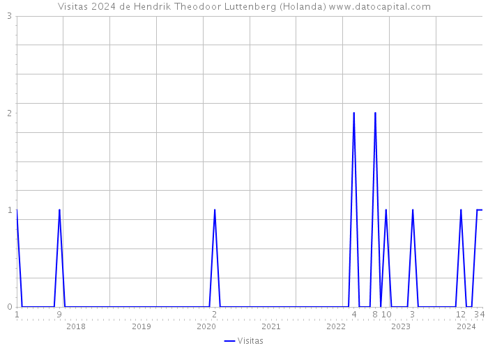 Visitas 2024 de Hendrik Theodoor Luttenberg (Holanda) 