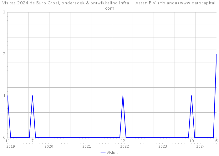 Visitas 2024 de Buro Groei, onderzoek & ontwikkeling Infra Asten B.V. (Holanda) 