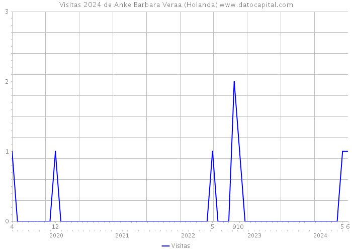 Visitas 2024 de Anke Barbara Veraa (Holanda) 