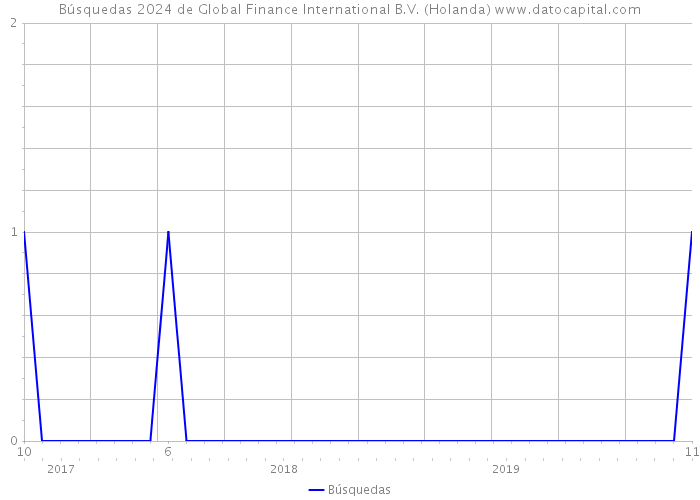 Búsquedas 2024 de Global Finance International B.V. (Holanda) 