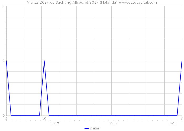 Visitas 2024 de Stichting Allround 2017 (Holanda) 