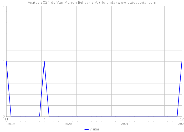 Visitas 2024 de Van Marion Beheer B.V. (Holanda) 