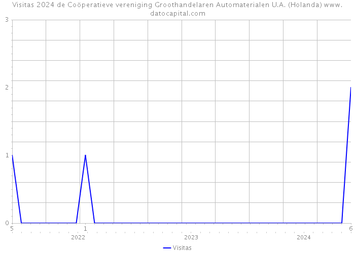 Visitas 2024 de Coöperatieve vereniging Groothandelaren Automaterialen U.A. (Holanda) 