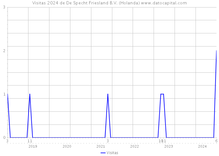 Visitas 2024 de De Specht Friesland B.V. (Holanda) 