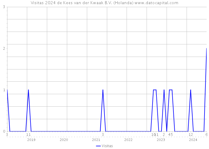 Visitas 2024 de Kees van der Kwaak B.V. (Holanda) 