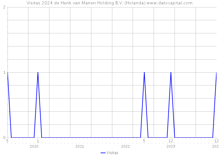 Visitas 2024 de Henk van Manen Holding B.V. (Holanda) 