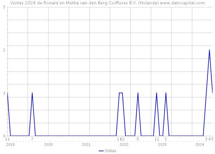 Visitas 2024 de Ronald en Metha van den Berg Coiffures B.V. (Holanda) 