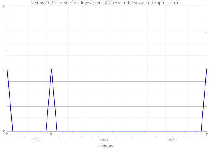 Visitas 2024 de Stenfert Investment B.V. (Holanda) 