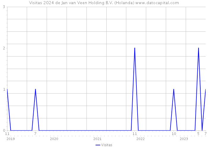 Visitas 2024 de Jan van Veen Holding B.V. (Holanda) 