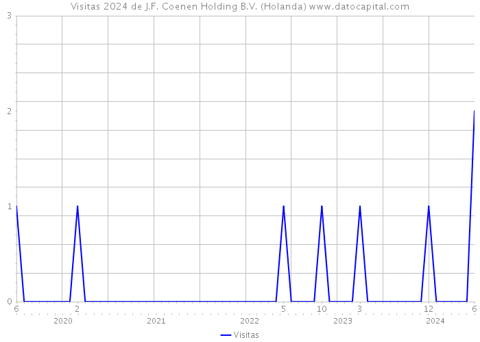 Visitas 2024 de J.F. Coenen Holding B.V. (Holanda) 