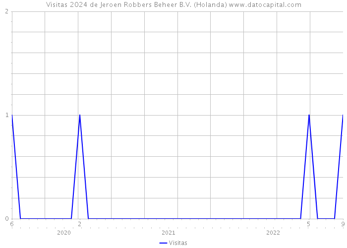 Visitas 2024 de Jeroen Robbers Beheer B.V. (Holanda) 