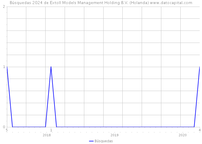 Búsquedas 2024 de Extoll Models Management Holding B.V. (Holanda) 