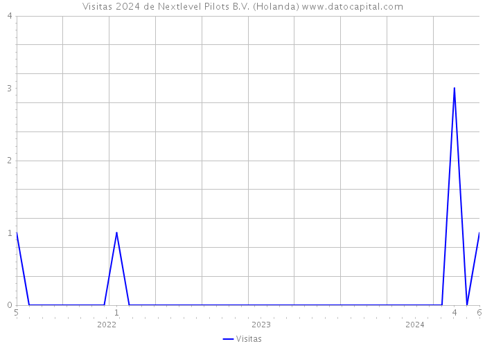Visitas 2024 de Nextlevel Pilots B.V. (Holanda) 