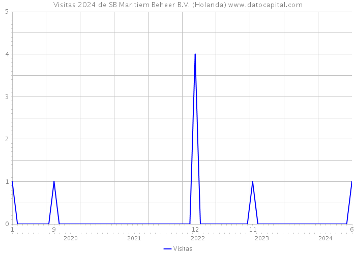 Visitas 2024 de SB Maritiem Beheer B.V. (Holanda) 